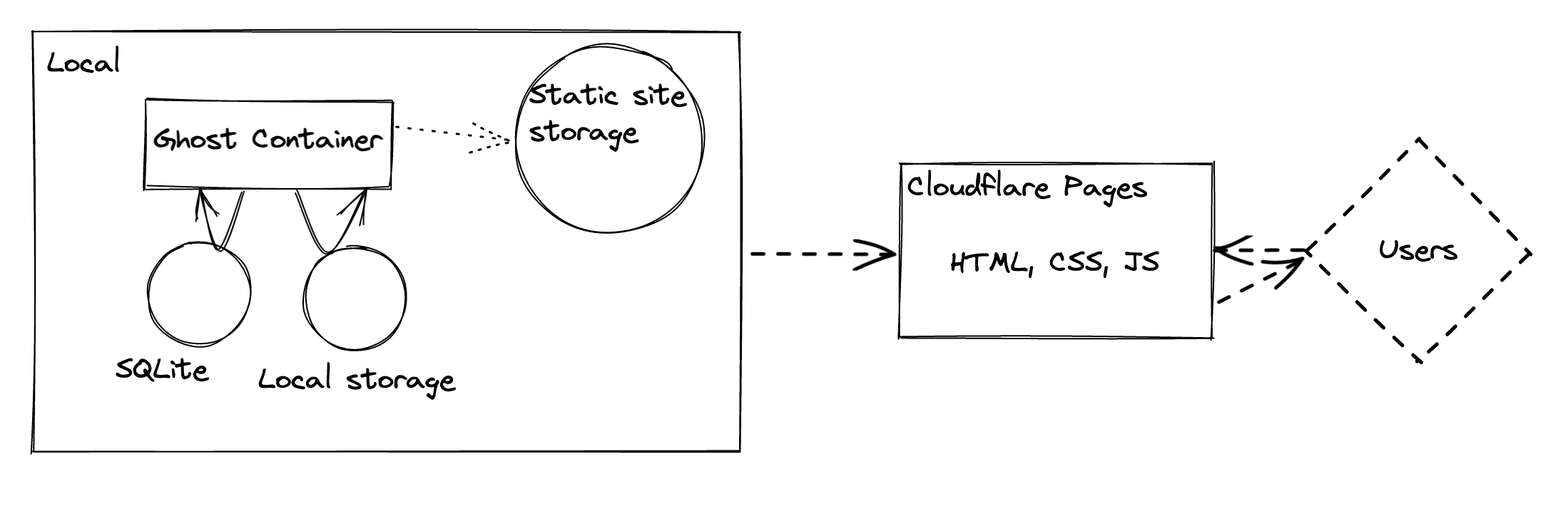 How to host a highly scalable ghost publication for free